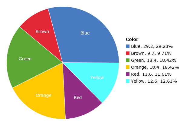 Distribution of M&M Color by Pack over a 2 month period [OC] : r