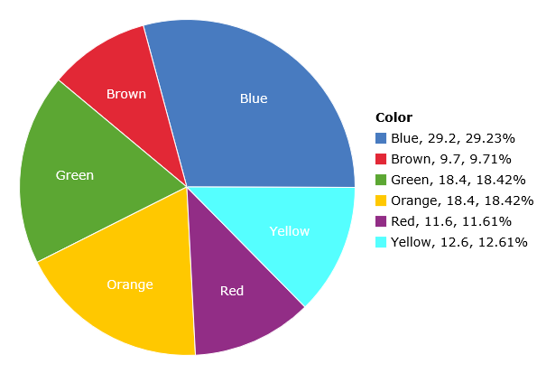 According to Mars, Inc. the distribution of colors in a bag of M&M