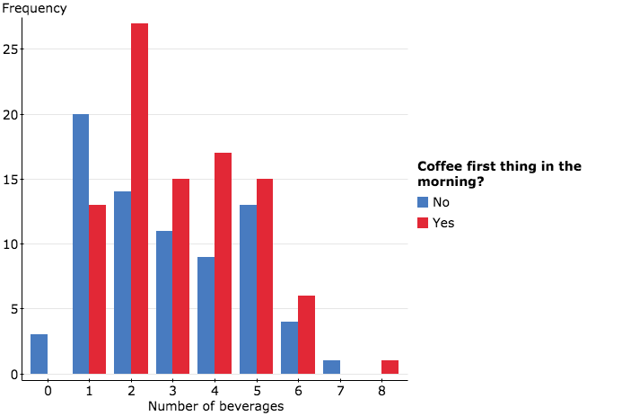 Caffeine Consumption in Adults Analysis
