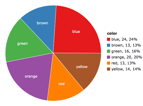 M&M's Color Distribution Analysis –