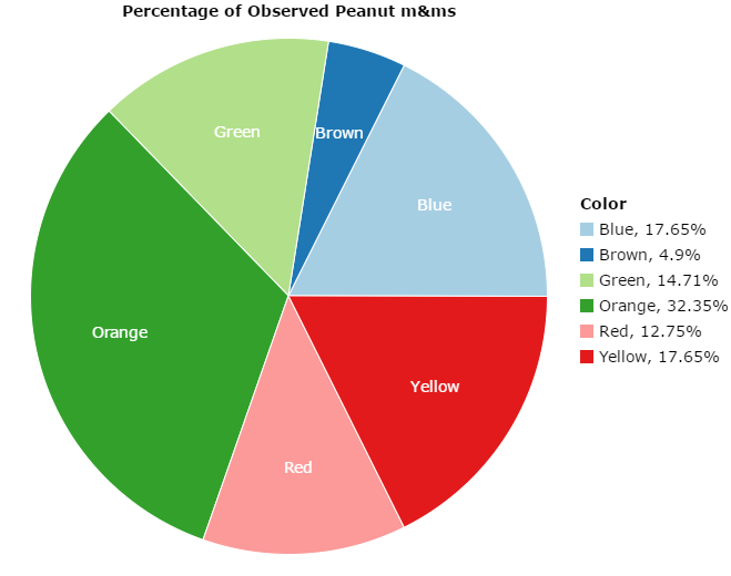 M&M Color Distribution Analysis 