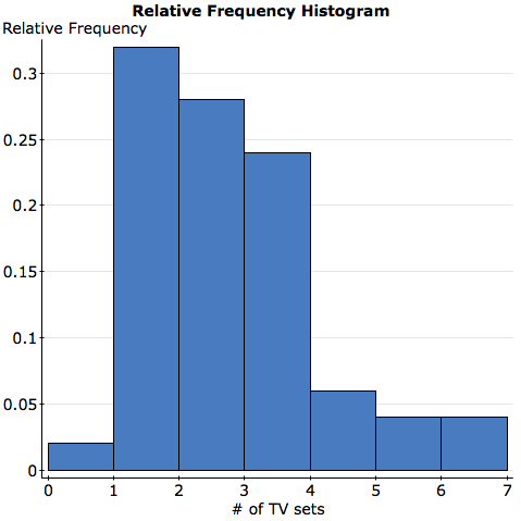 Relative Frequency Histogram