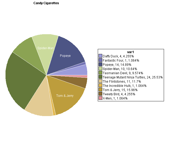 Pie Chart With Summary Of Candy Cigarettes