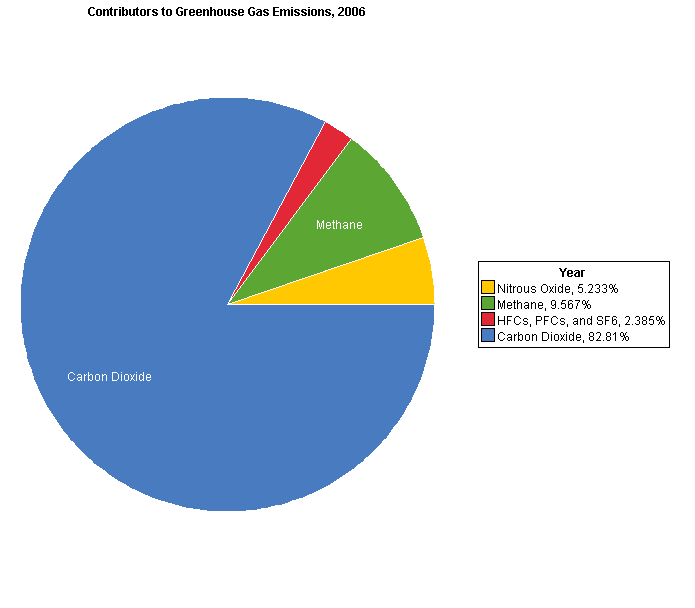 Contributors To Greenhouse Gas Emissions 06