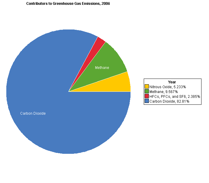 Trends Of Emissions Of Greenhouse Gases Since 1990