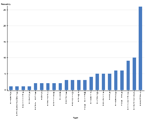 Which team has won the most World Series, By Team, By Year, & Most Wins