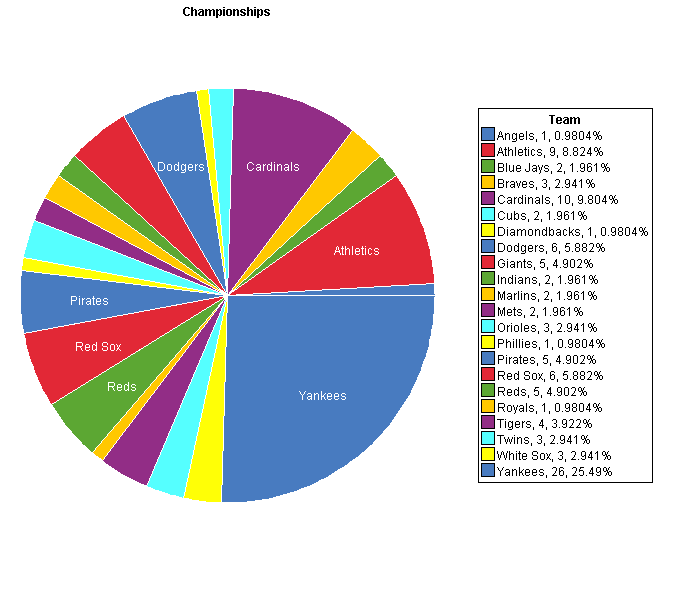 Teams with the most World Series titles