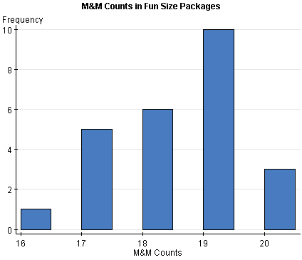 OC] Color distribution of Mini M&M's in one bag : r/dataisbeautiful