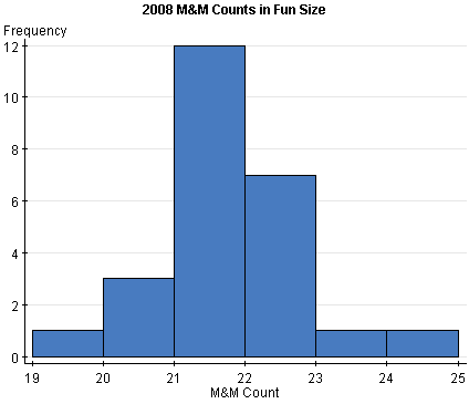 M&M color distribution (fixed) - Imgur