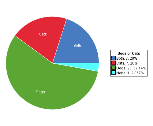 are girls more likely to get cats than dogs