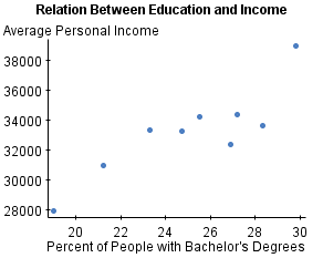 how are these two variables correlated education and income