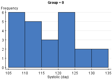 Blood Pressures Readings