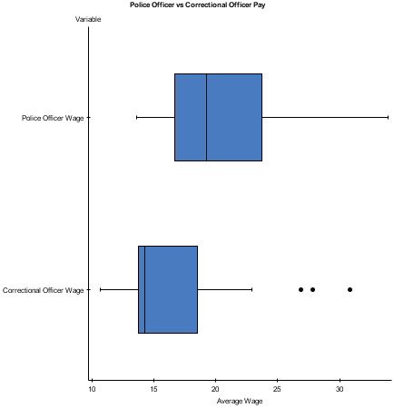 Correctional Officer vs Police Officer Wages