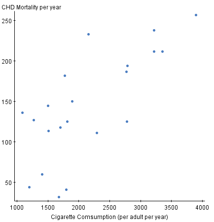 cigarette mortality rate Cigarette Smoking vs Death from Coronary Heart Disease