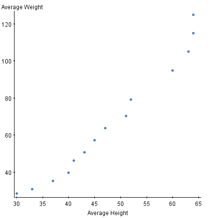 Stat Project #2: Female Average Height & Average Weight by Age (Nicole  Vicente)