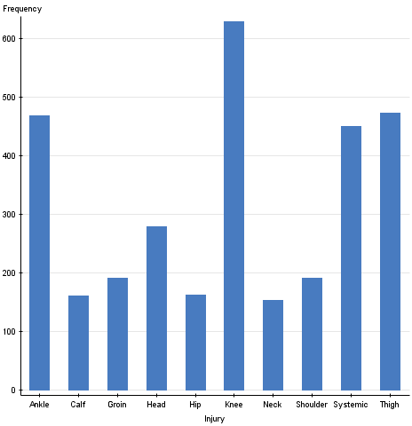 What is the most common NFL injury?