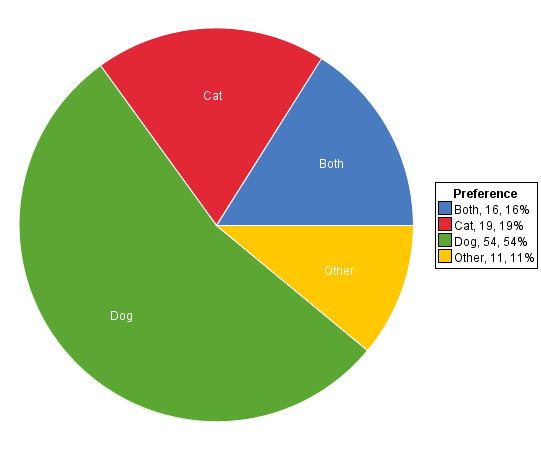 which is better cats or dogs poll