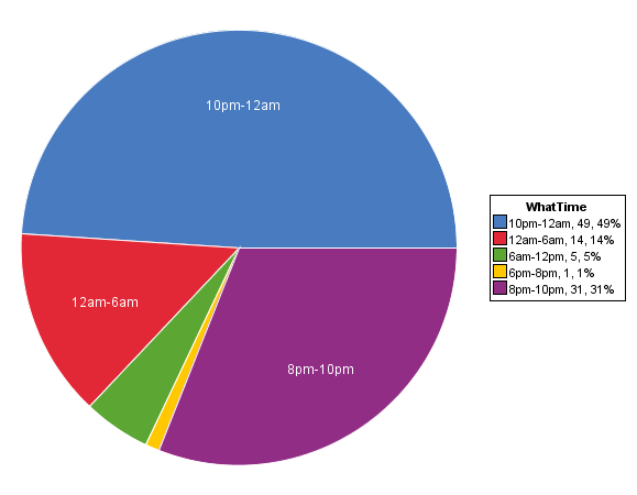 Amy s Report on Data Collection from Sleep Study Survey