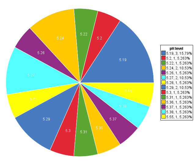 Acid Rain Graphs And Charts