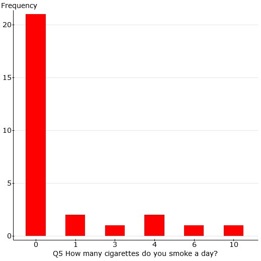 Proportion of college students who smoke cigarettes